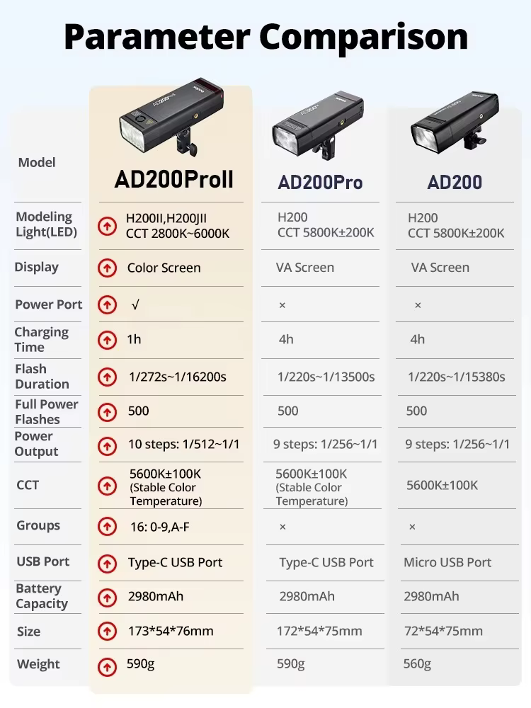 Godox AD200Pro II 2.4G TTL スタジ - Studio Strobe Hss Ttl のレビューと価格